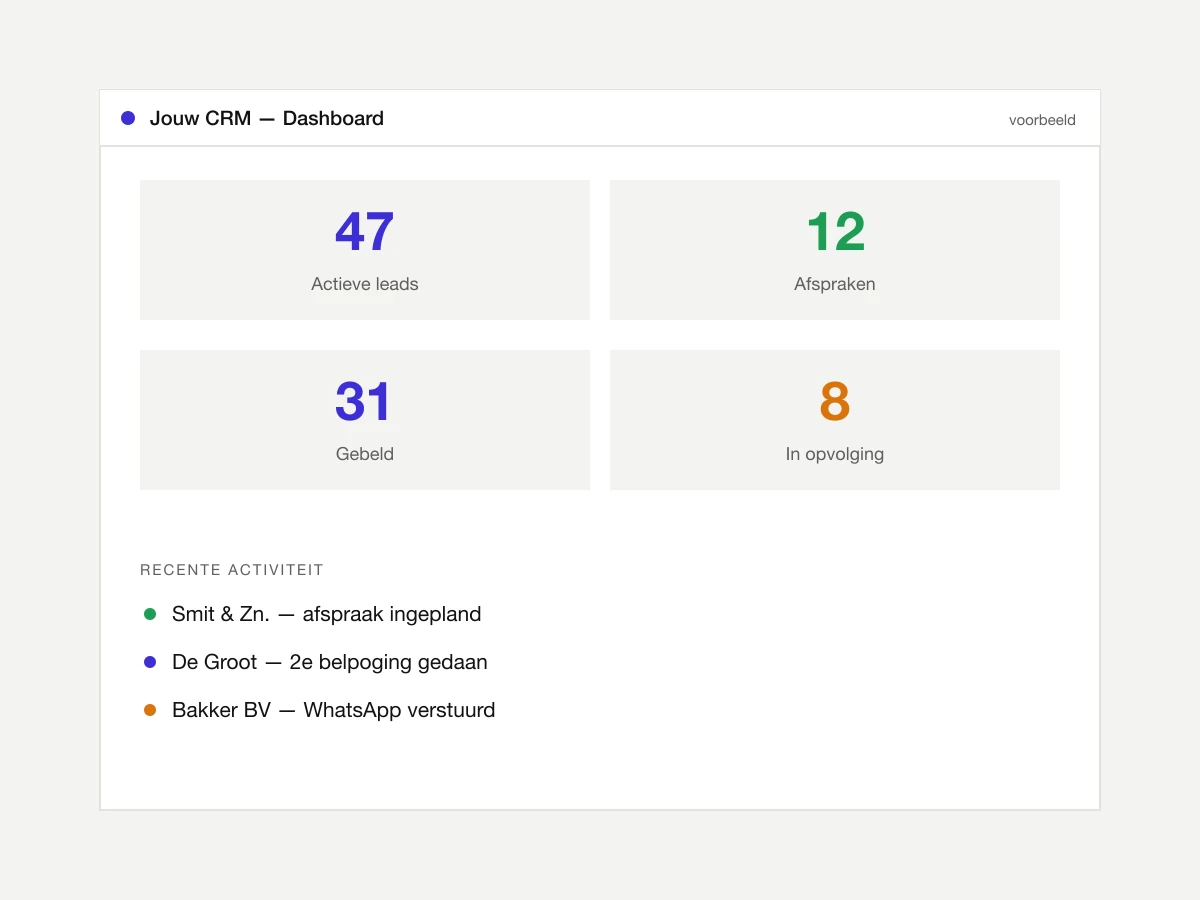 Voorbeeld van een CRM-dashboard: actieve leads, afspraken, gebeld, in opvolging en recente activiteit