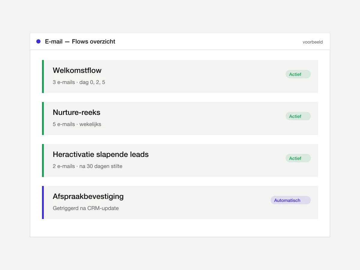 Voorbeeld van vier e-mailflows: welkom, nurture, heractivatie en afspraakbevestiging